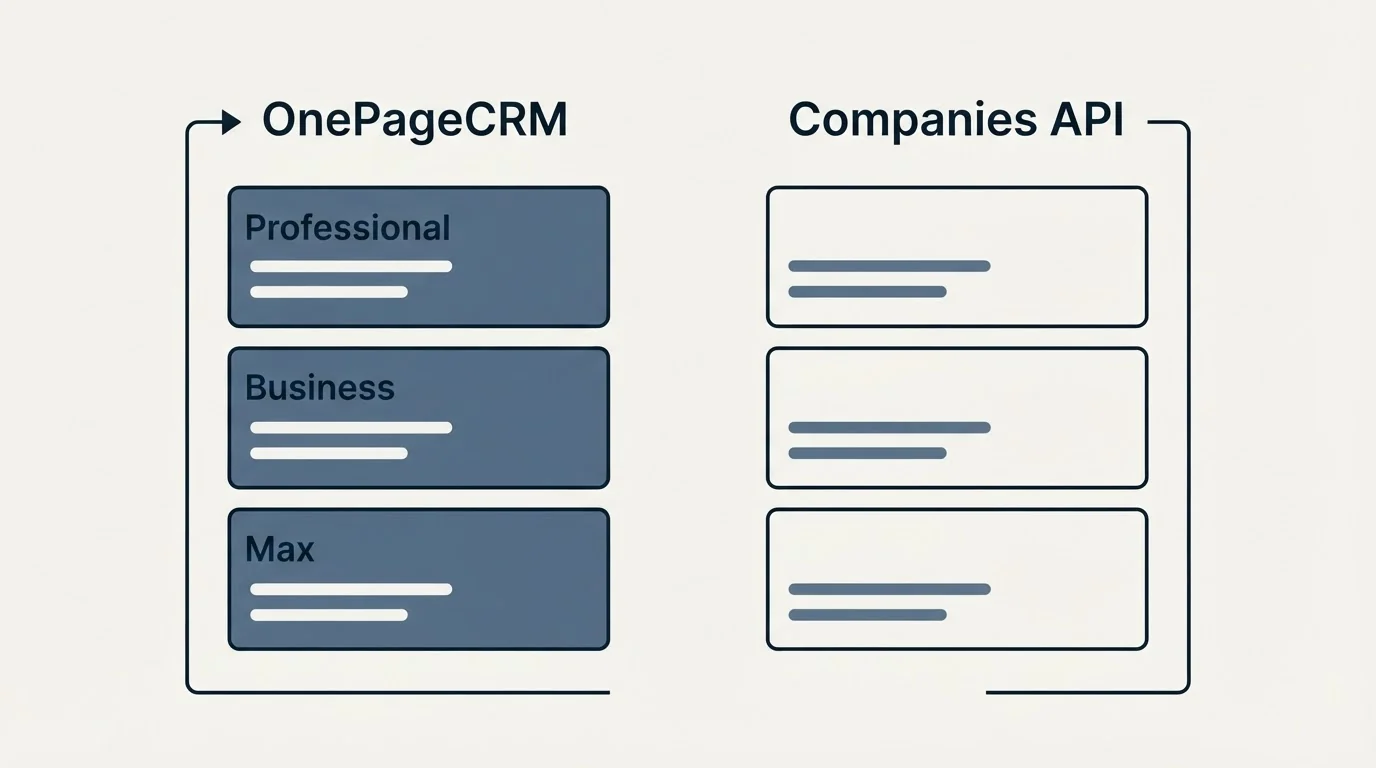 Pricing panels: Pricing Comparison (OnePageCRM, Companies API, Professional, Business)