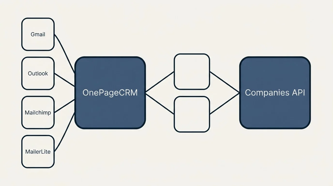 Integration schematic: Integration Ecosystem (OnePageCRM, Companies API, Gmail, Outlook)