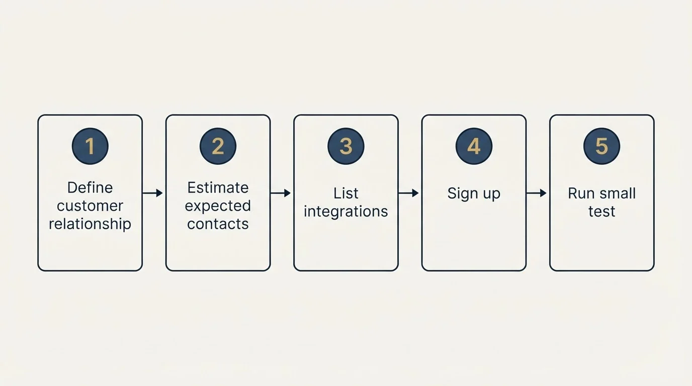 Step sequence: Getting Started Checklist (Define customer relationship, Estimate expected contacts, List integrations, Sign up)