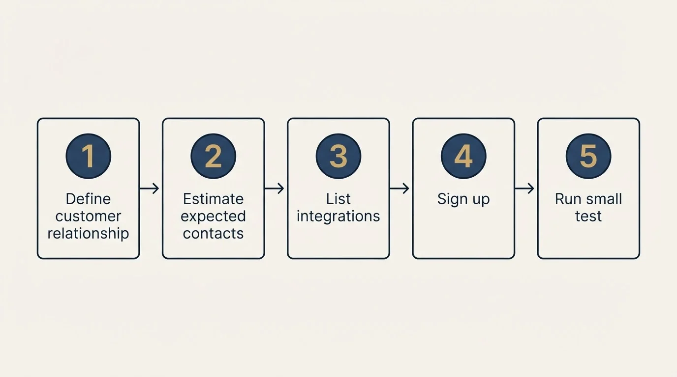 Step sequence: Getting Started Checklist (Define customer relationship, Estimate expected contacts, List integrations, Sign up)