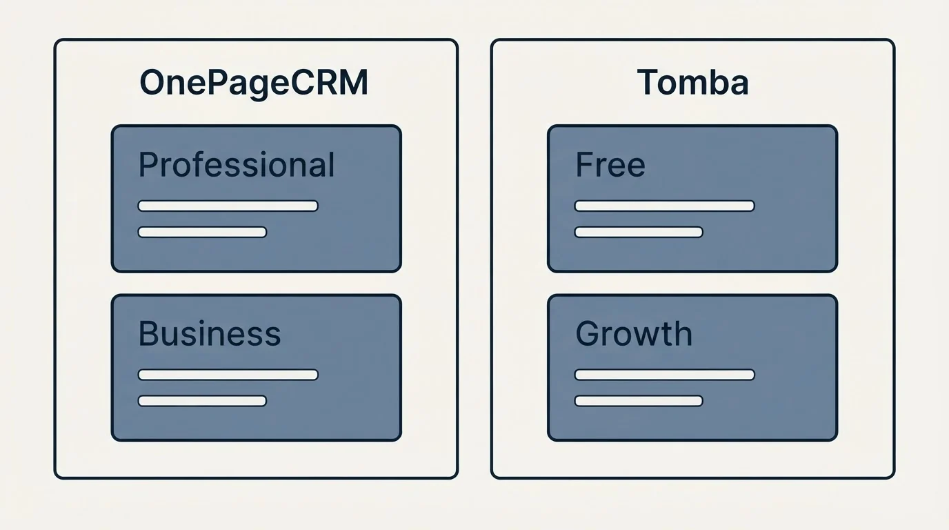 Pricing panels: Pricing Comparison (OnePageCRM, Tomba, Professional, Free)