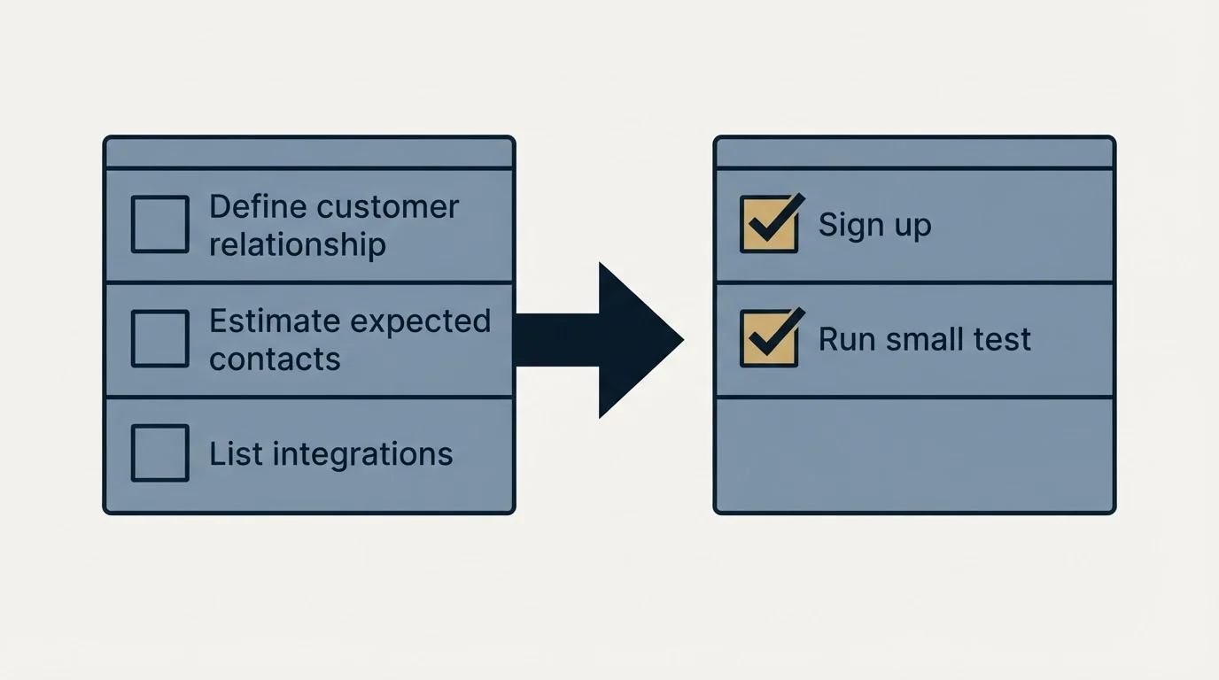 Before-and-after steps: Getting Started Checklist (Define customer relationship, Estimate expected contacts, List integrations, Sign up)