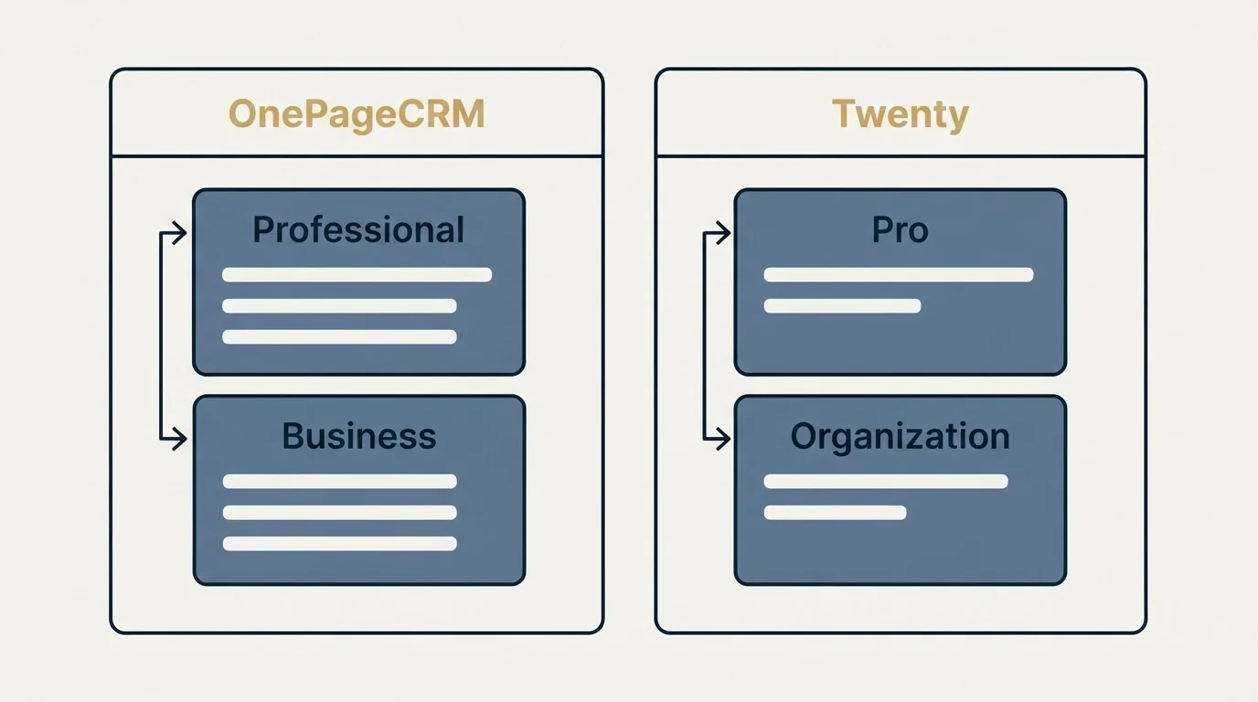 Pricing panels: Pricing Comparison (OnePageCRM, Twenty, Professional, Pro)