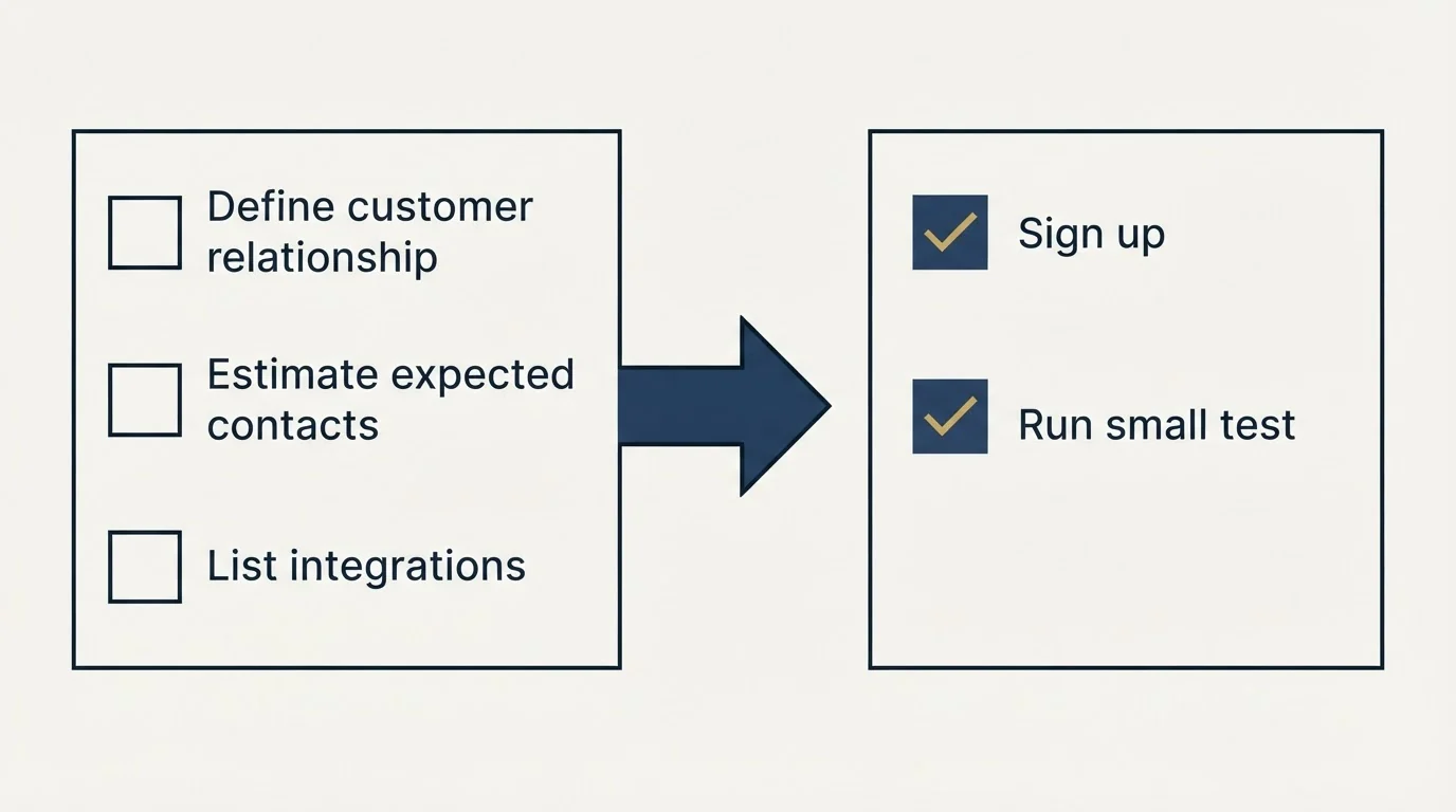 Before-and-after steps: Getting Started Checklist (Define customer relationship, Estimate expected contacts, List integrations, Sign up)
