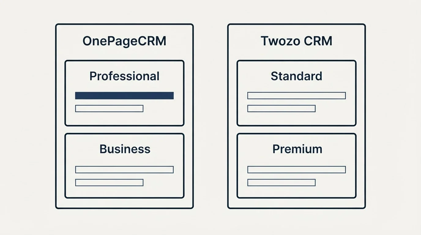 Pricing panels: Pricing Comparison (OnePageCRM, Twozo CRM, Professional, Standard)
