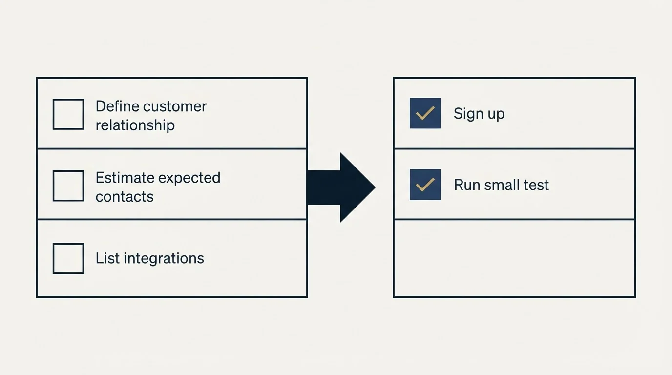 Before-and-after steps: Getting Started Checklist (Define customer relationship, Estimate expected contacts, List integrations, Sign up)