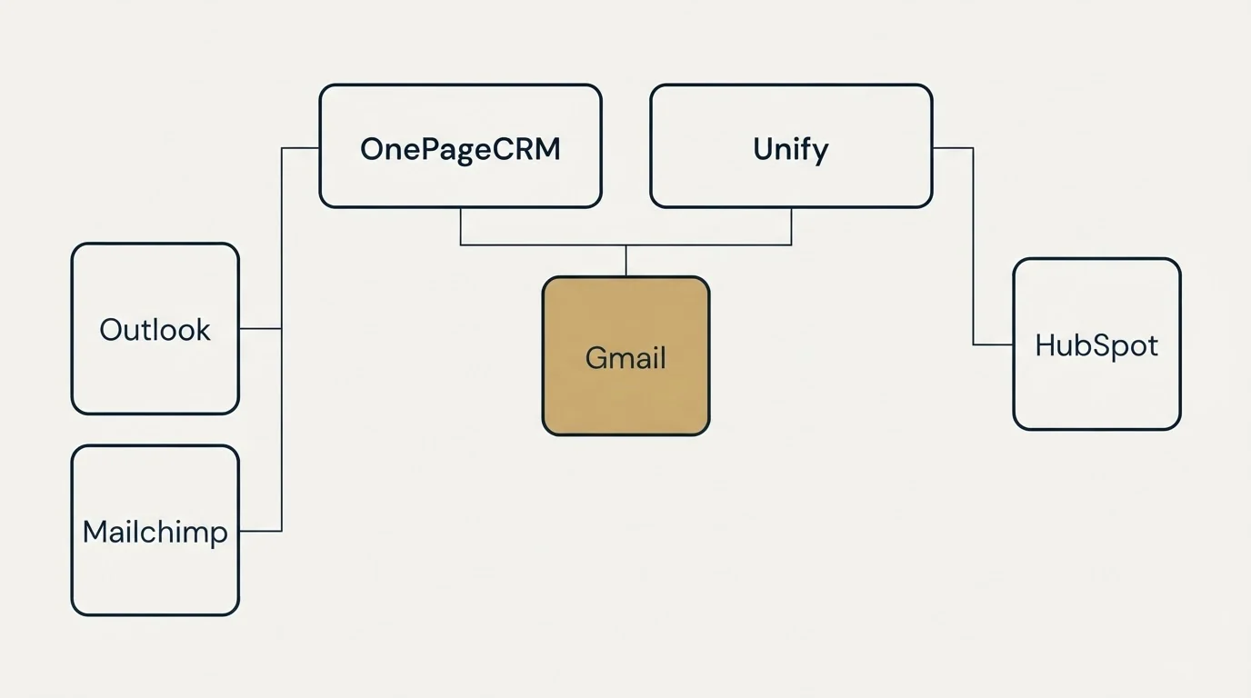 Integration grid: Integration Ecosystem (OnePageCRM, Unify, Gmail, Outlook)