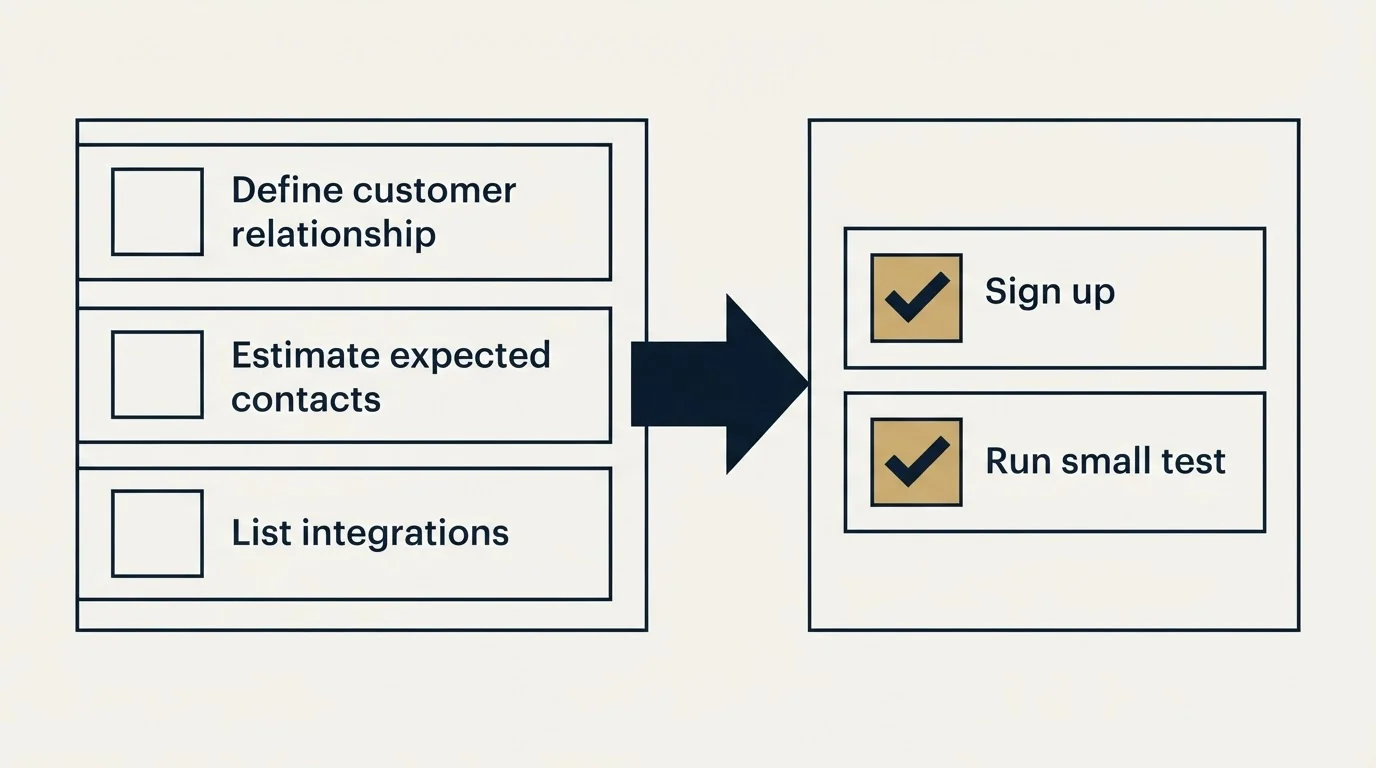 Before-and-after steps: Getting Started Checklist (Define customer relationship, Estimate expected contacts, List integrations, Sign up)