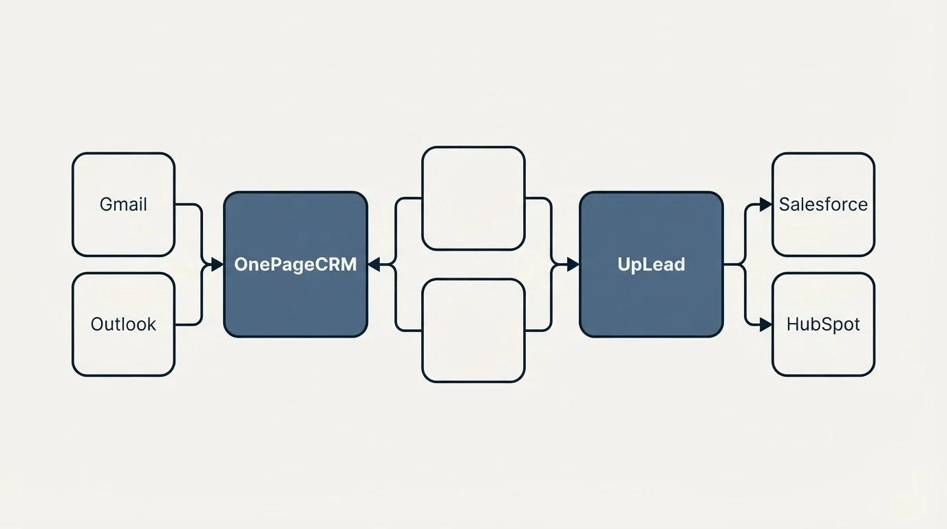 Integration schematic: Integration Ecosystem (OnePageCRM, UpLead, Gmail, Salesforce)