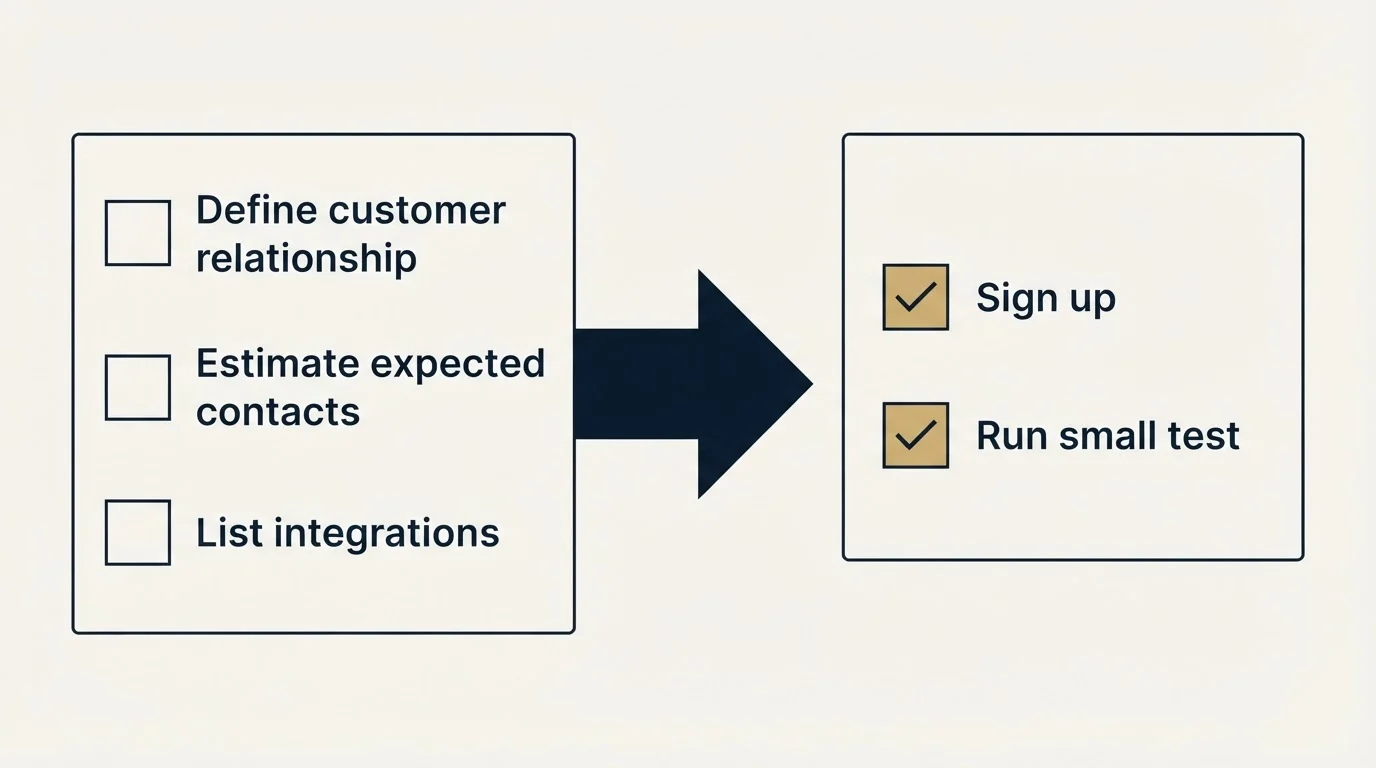 Before-and-after steps: Getting Started Checklist (Define customer relationship, Estimate expected contacts, List integrations, Sign up)