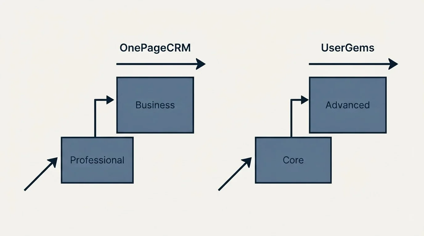 Pricing ladder: Pricing Comparison (OnePageCRM, UserGems, Professional, Core)