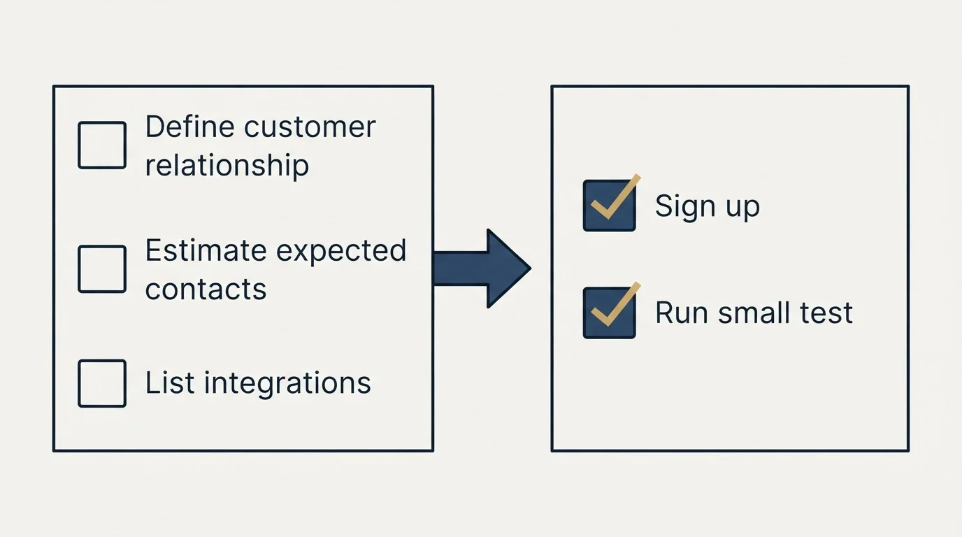 Before-and-after steps: Getting Started Checklist (Define customer relationship, Estimate expected contacts, List integrations, Sign up)