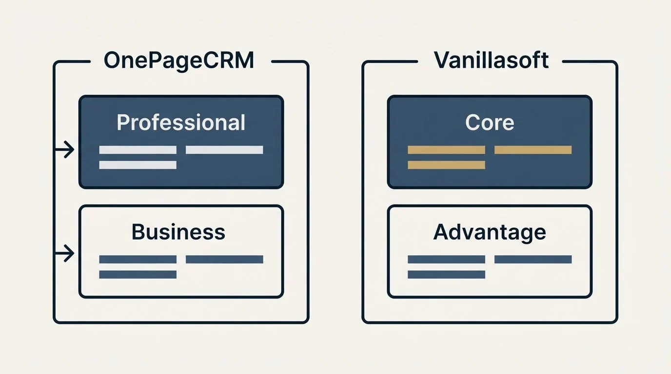 Pricing panels: Pricing Comparison (OnePageCRM, Vanillasoft, Professional, Core)