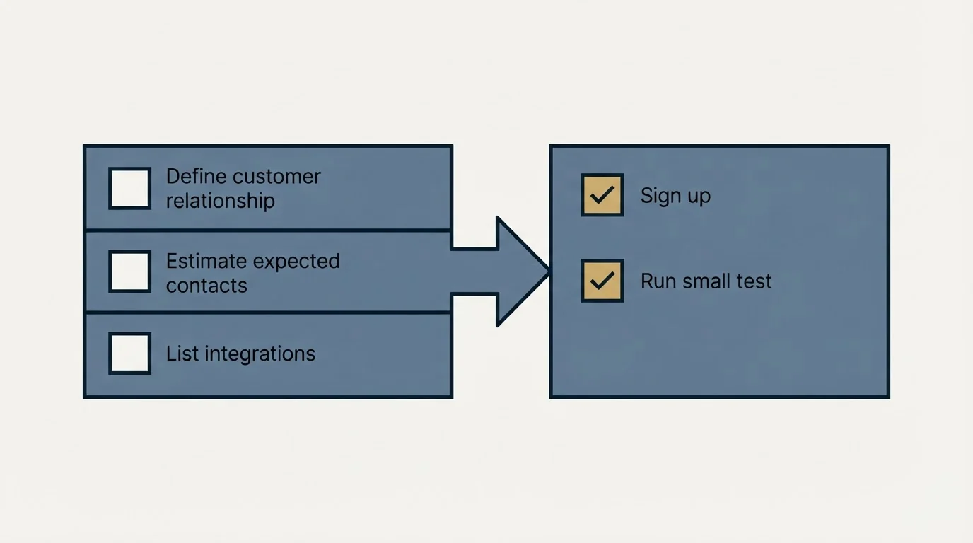 Before-and-after steps: Getting Started Checklist (Define customer relationship, Estimate expected contacts, List integrations, Sign up)