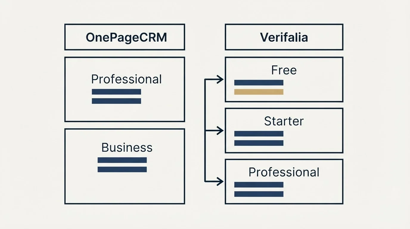Pricing table: Pricing Comparison (OnePageCRM, Verifalia, Professional, Free)