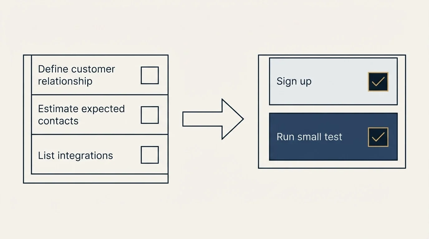 Before-and-after steps: Getting Started Checklist (Define customer relationship, Estimate expected contacts, List integrations, Sign up)