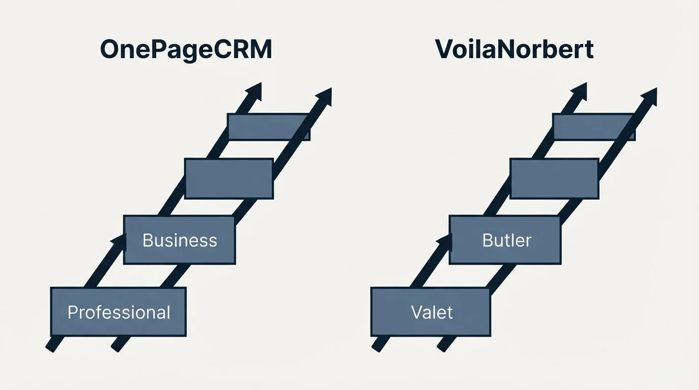 Pricing ladder: Pricing Comparison (OnePageCRM, VoilaNorbert, Professional, Valet)