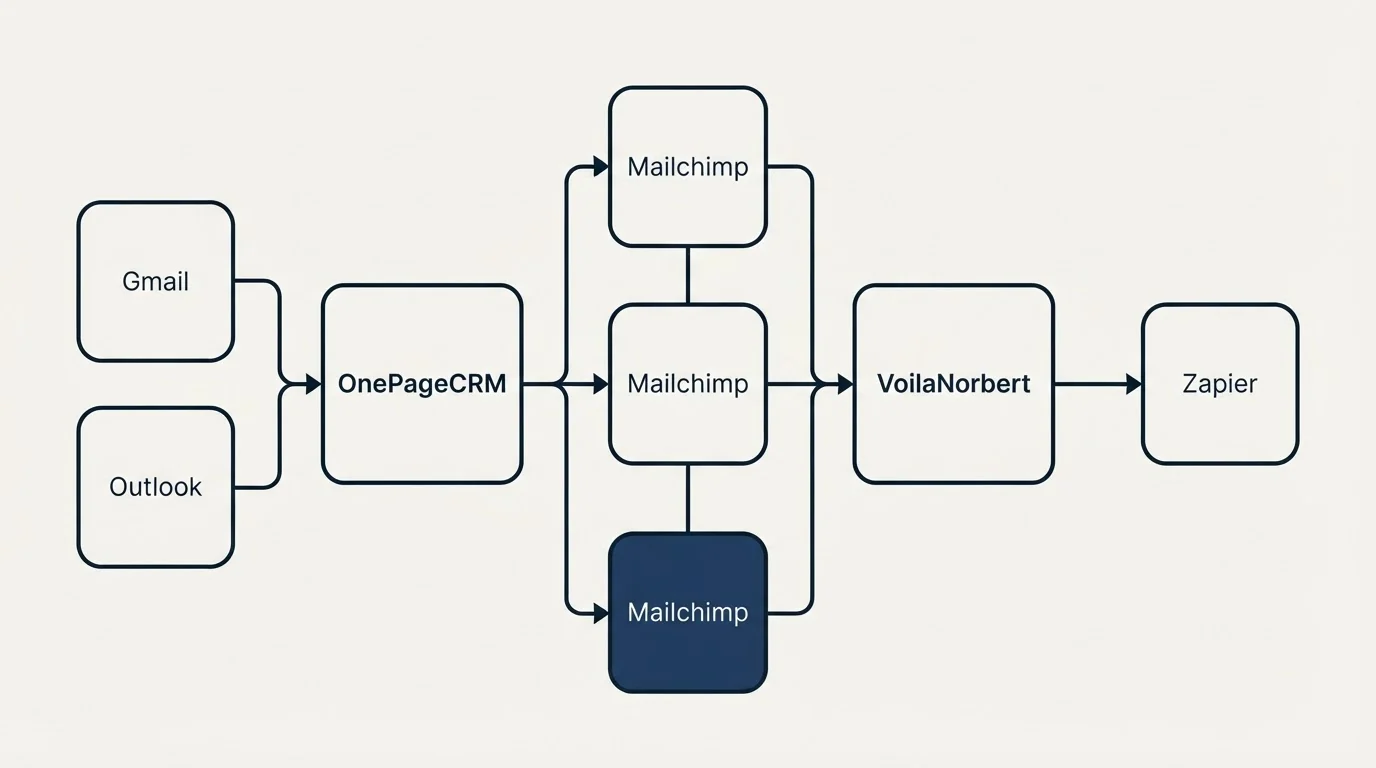 Integration flow: Integration Ecosystem (OnePageCRM, VoilaNorbert, Mailchimp, Gmail)