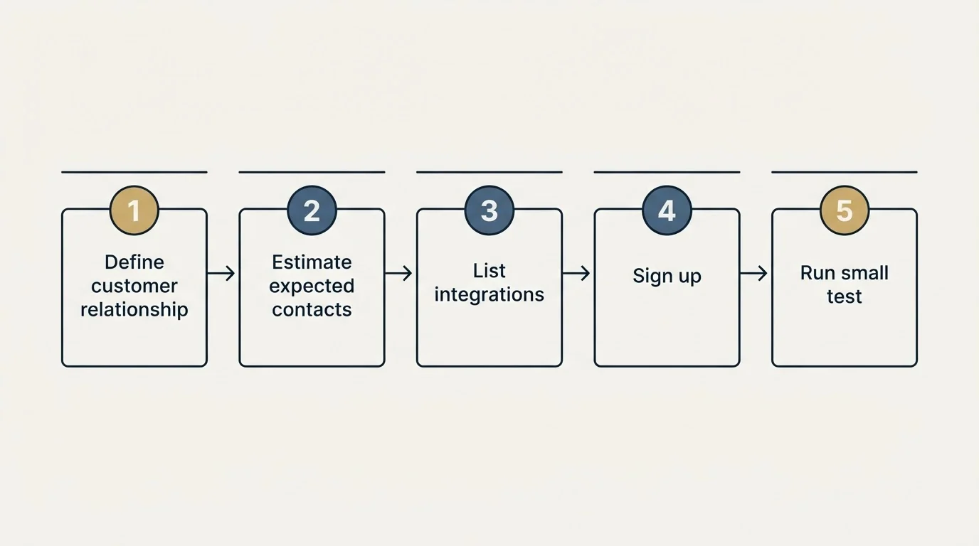 Step sequence: Getting Started Checklist (Define customer relationship, Estimate expected contacts, List integrations, Sign up)