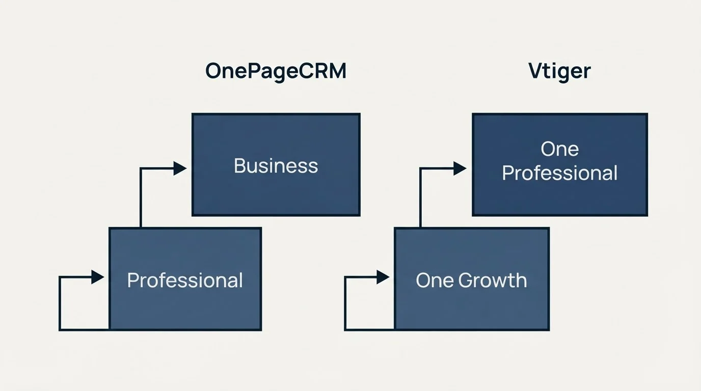 Pricing ladder: Pricing Comparison (OnePageCRM, Vtiger, Professional, One Growth)