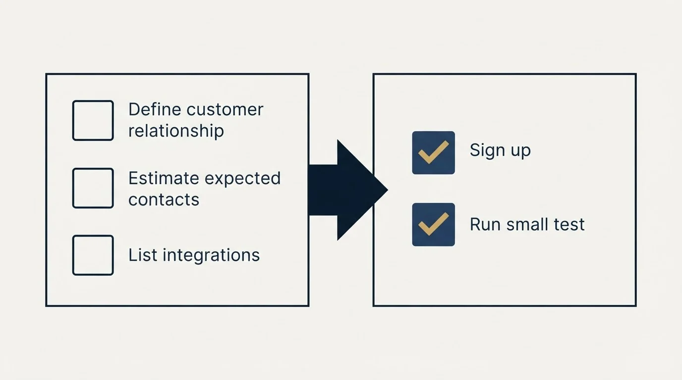 Before-and-after steps: Getting Started Checklist (Define customer relationship, Estimate expected contacts, List integrations, Sign up)
