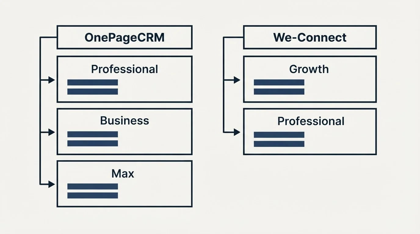 Pricing table: Pricing Comparison (OnePageCRM, We-Connect, Professional, Growth)