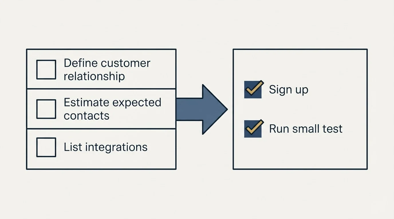 Before-and-after steps: Getting Started Checklist (Define customer relationship, Estimate expected contacts, List integrations, Sign up)