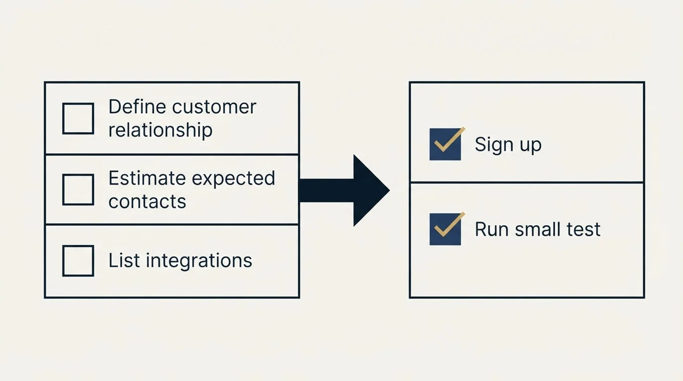 Before-and-after steps: Getting Started Checklist (Define customer relationship, Estimate expected contacts, List integrations, Sign up)