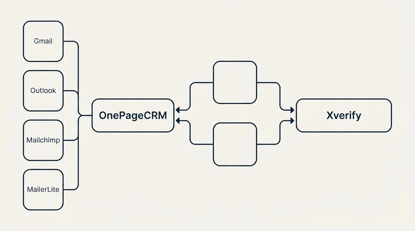 Integration schematic: Integration Ecosystem (OnePageCRM, Xverify, Gmail, Outlook)