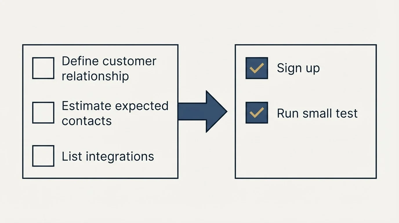 Before-and-after steps: Getting Started Checklist (Define customer relationship, Estimate expected contacts, List integrations, Sign up)