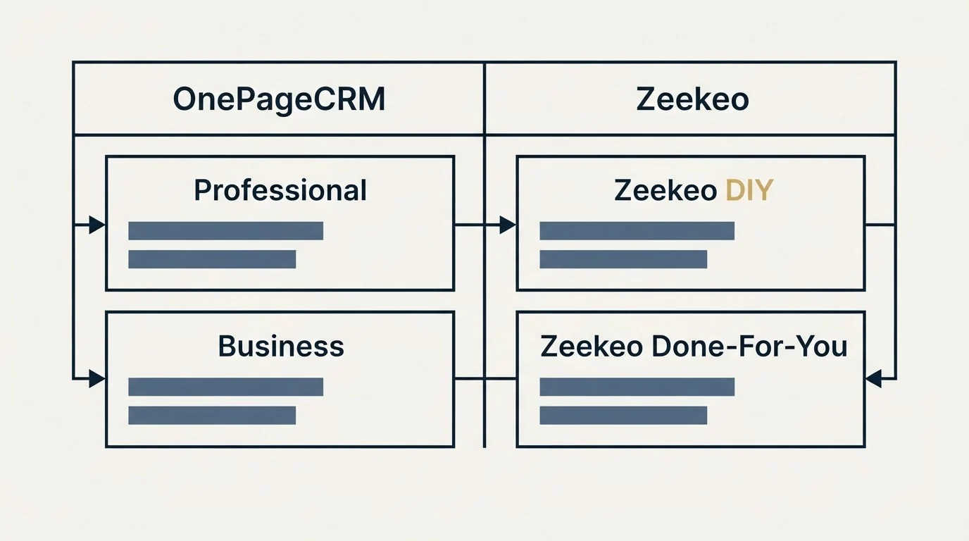 Pricing table: Pricing Comparison (OnePageCRM, Zeekeo, Professional, Zeekeo DIY)