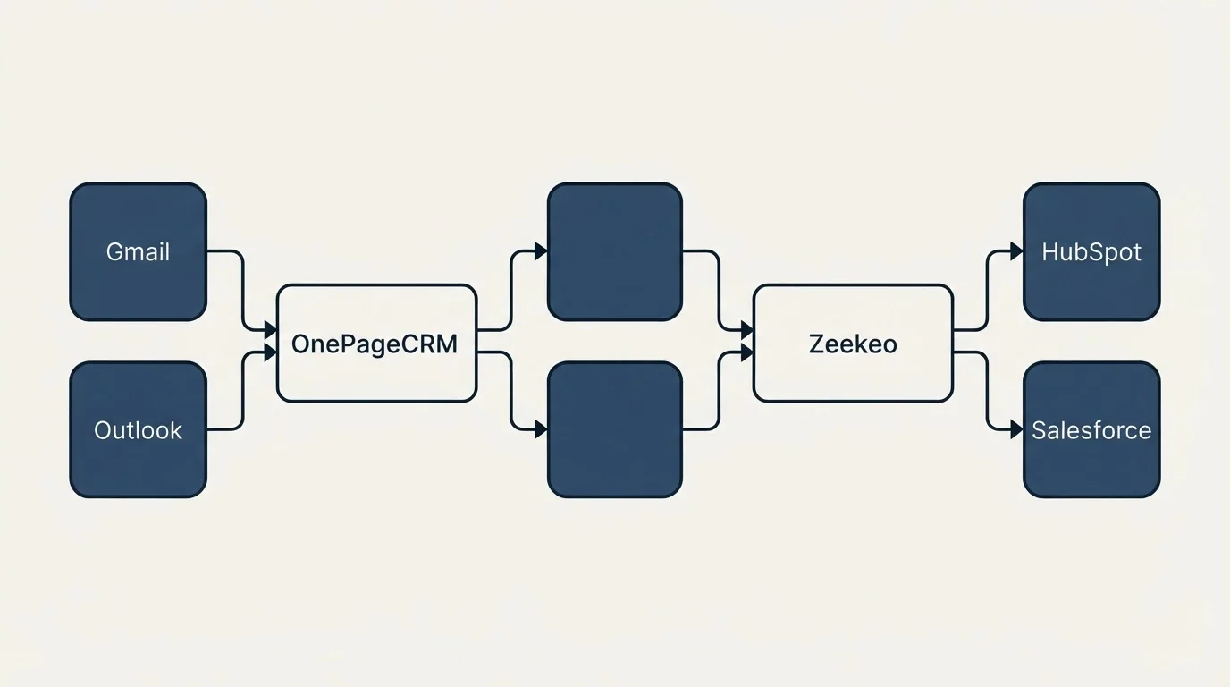 Integration schematic: Integration Ecosystem (OnePageCRM, Zeekeo, Gmail, HubSpot)