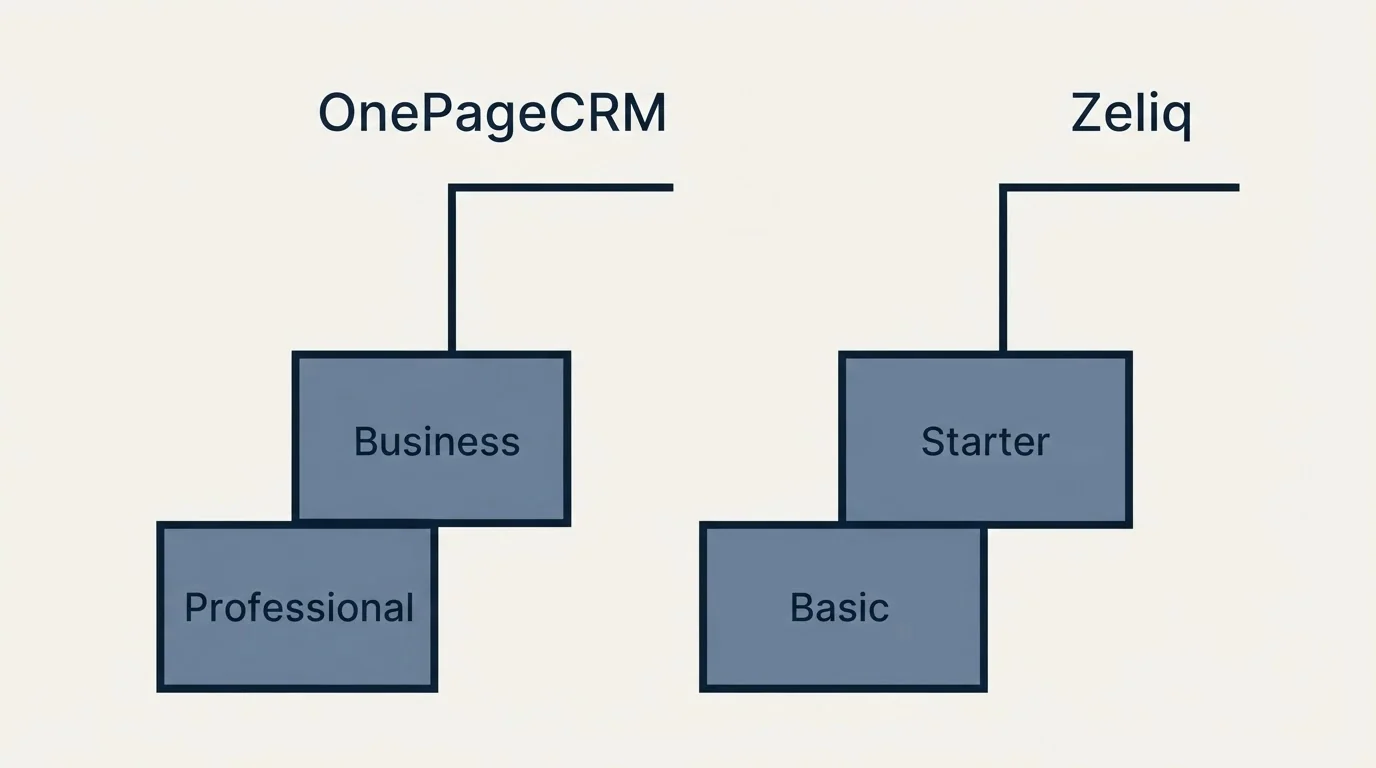 Pricing ladder: Pricing Comparison (OnePageCRM, Zeliq, Professional, Basic)