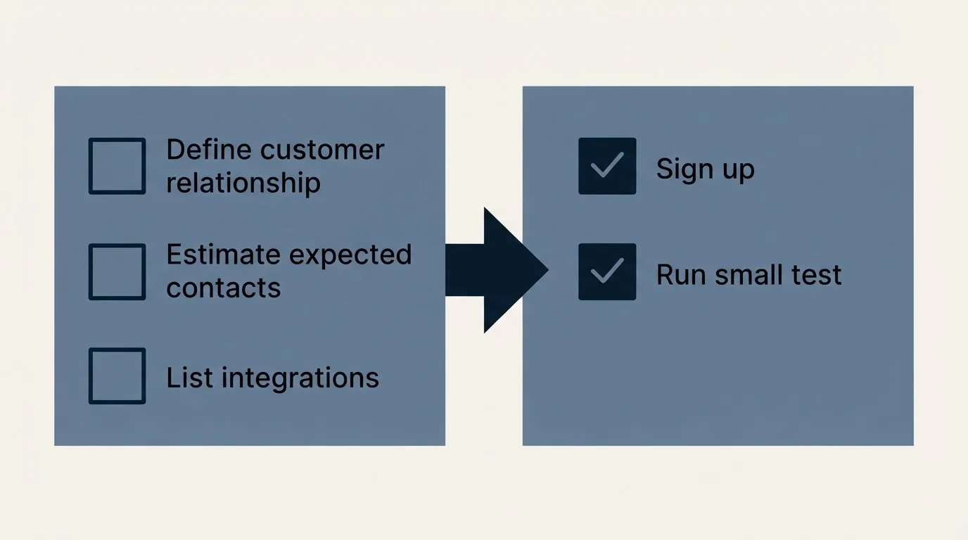 Before-and-after steps: Getting Started Checklist (Define customer relationship, Estimate expected contacts, List integrations, Sign up)