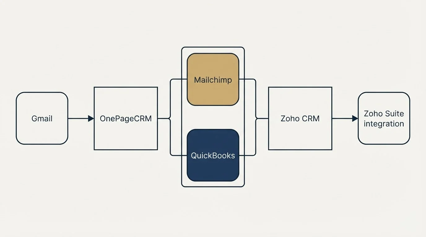Integration flow: Integration Ecosystem (OnePageCRM, Zoho CRM, Mailchimp, QuickBooks)