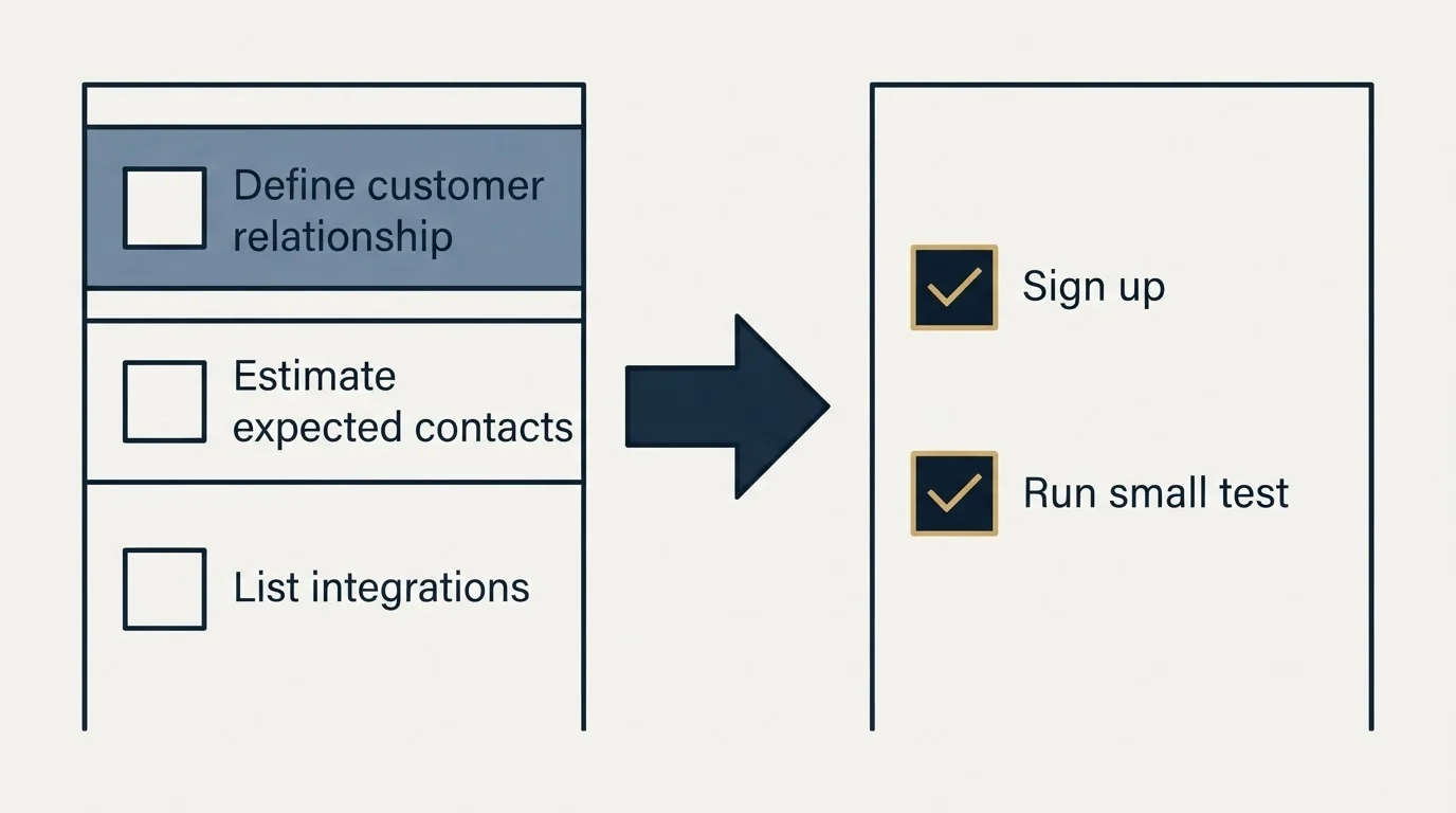 Before-and-after steps: Getting Started Checklist (Define customer relationship, Estimate expected contacts, List integrations, Sign up)