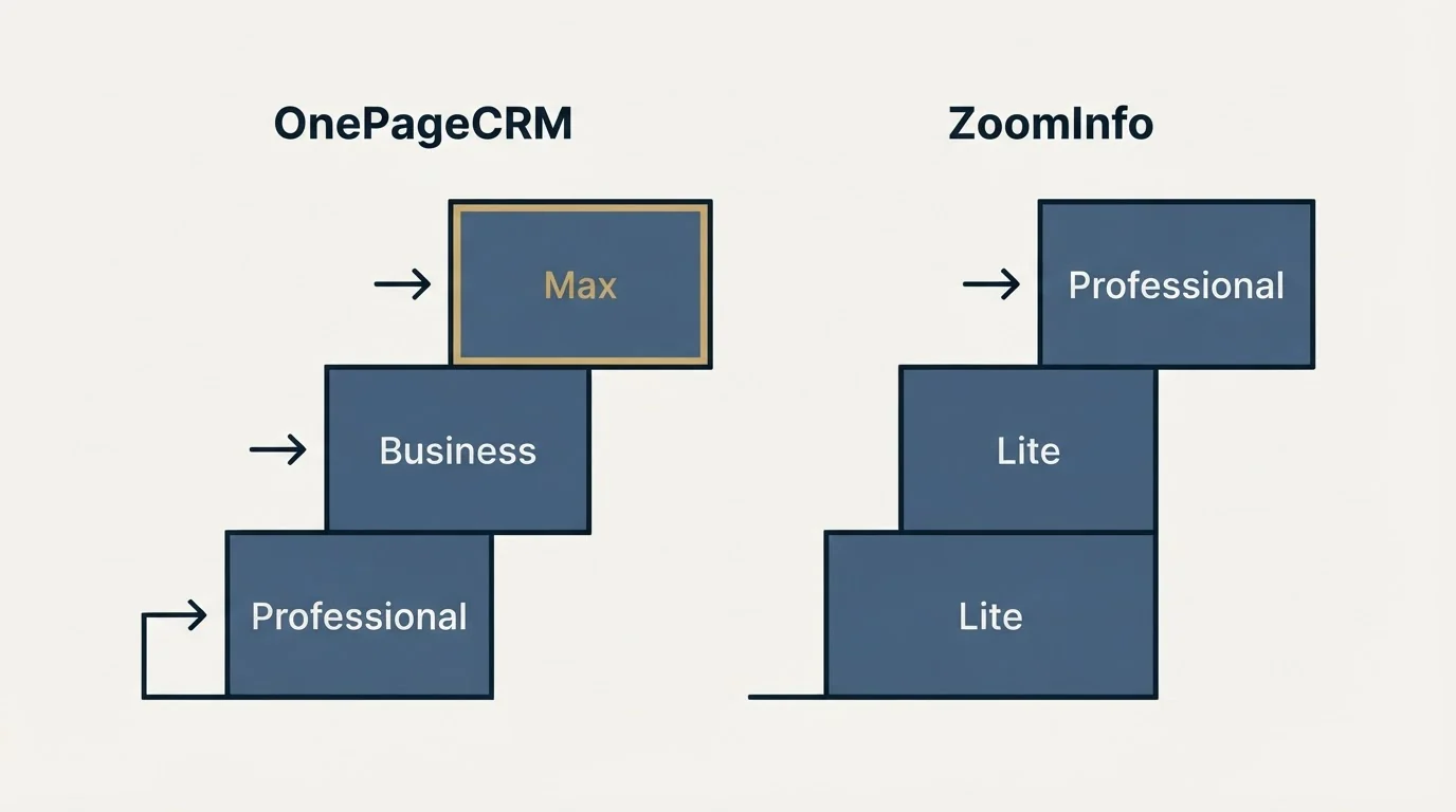 Pricing ladder: Pricing Comparison (OnePageCRM, ZoomInfo, Professional, Lite)
