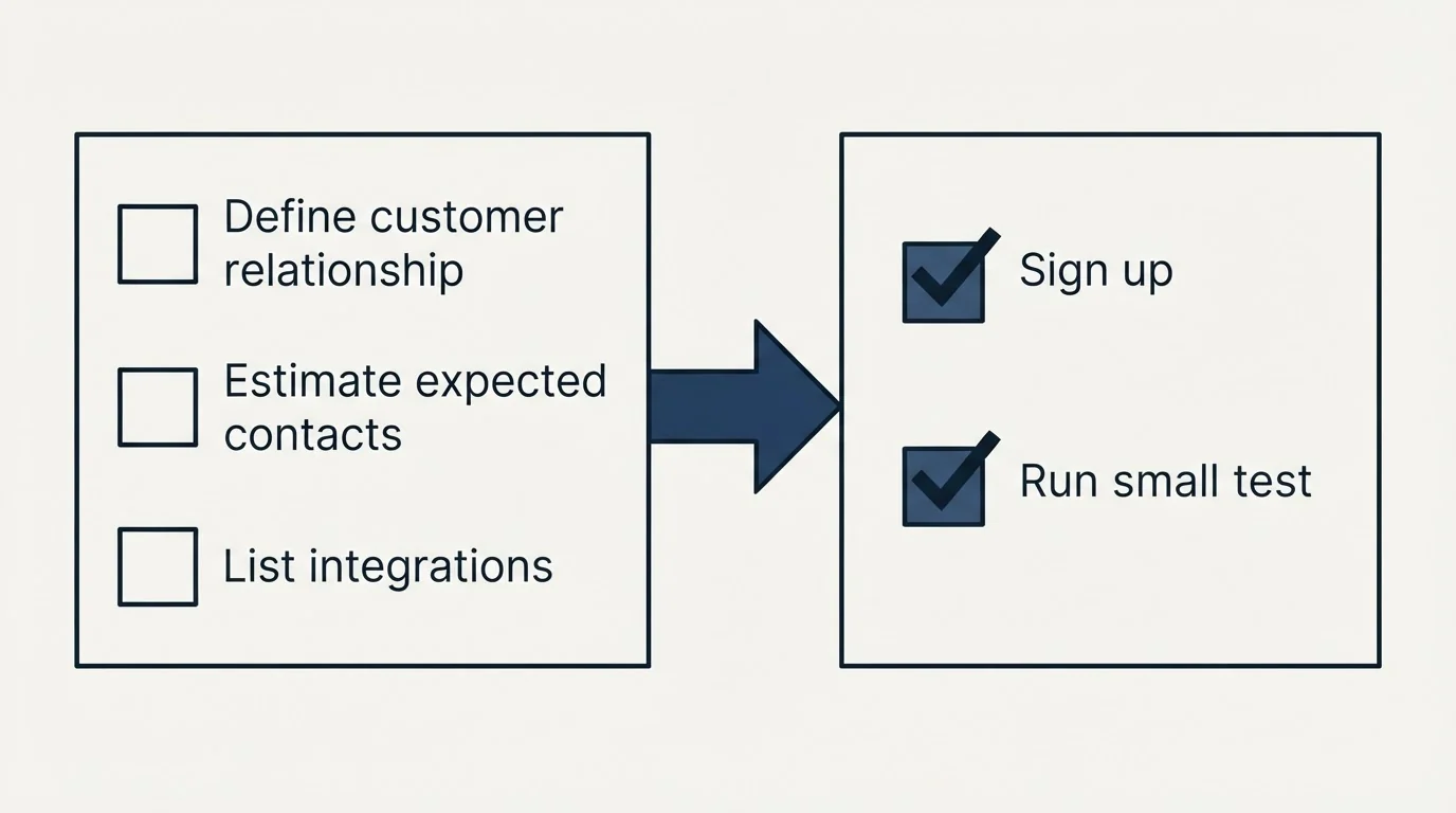 Before-and-after steps: Getting Started Checklist (Define customer relationship, Estimate expected contacts, List integrations, Sign up)