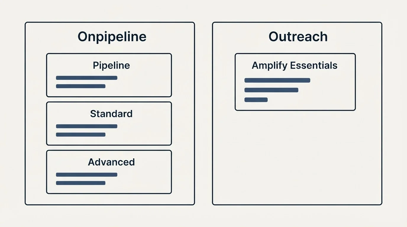 Pricing panels: Pricing Comparison (Onpipeline, Outreach, Pipeline, Amplify Essentials)