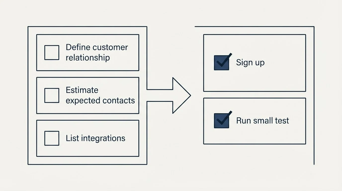 Before-and-after steps: Getting Started Checklist (Define customer relationship, Estimate expected contacts, List integrations, Sign up)