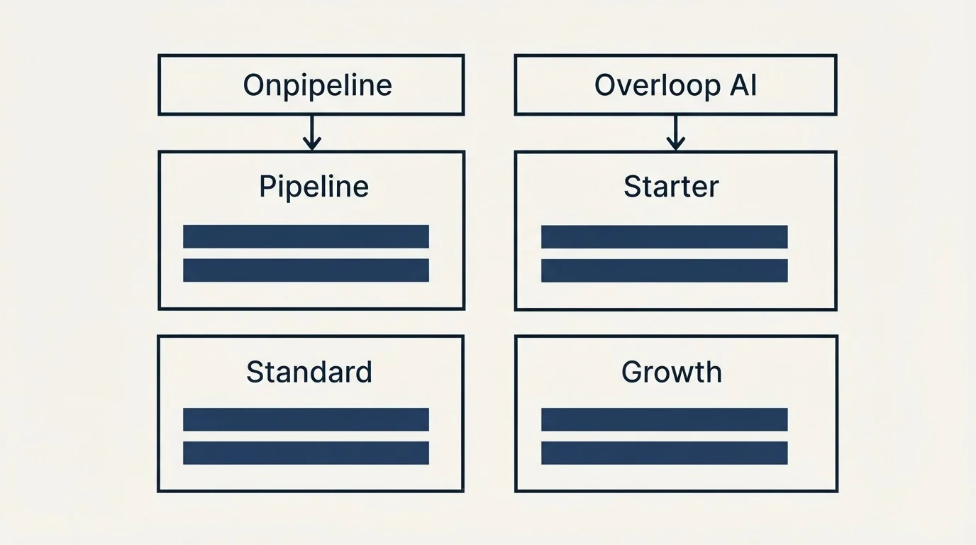 Pricing table: Pricing Comparison (Onpipeline, Overloop AI, Pipeline, Starter)