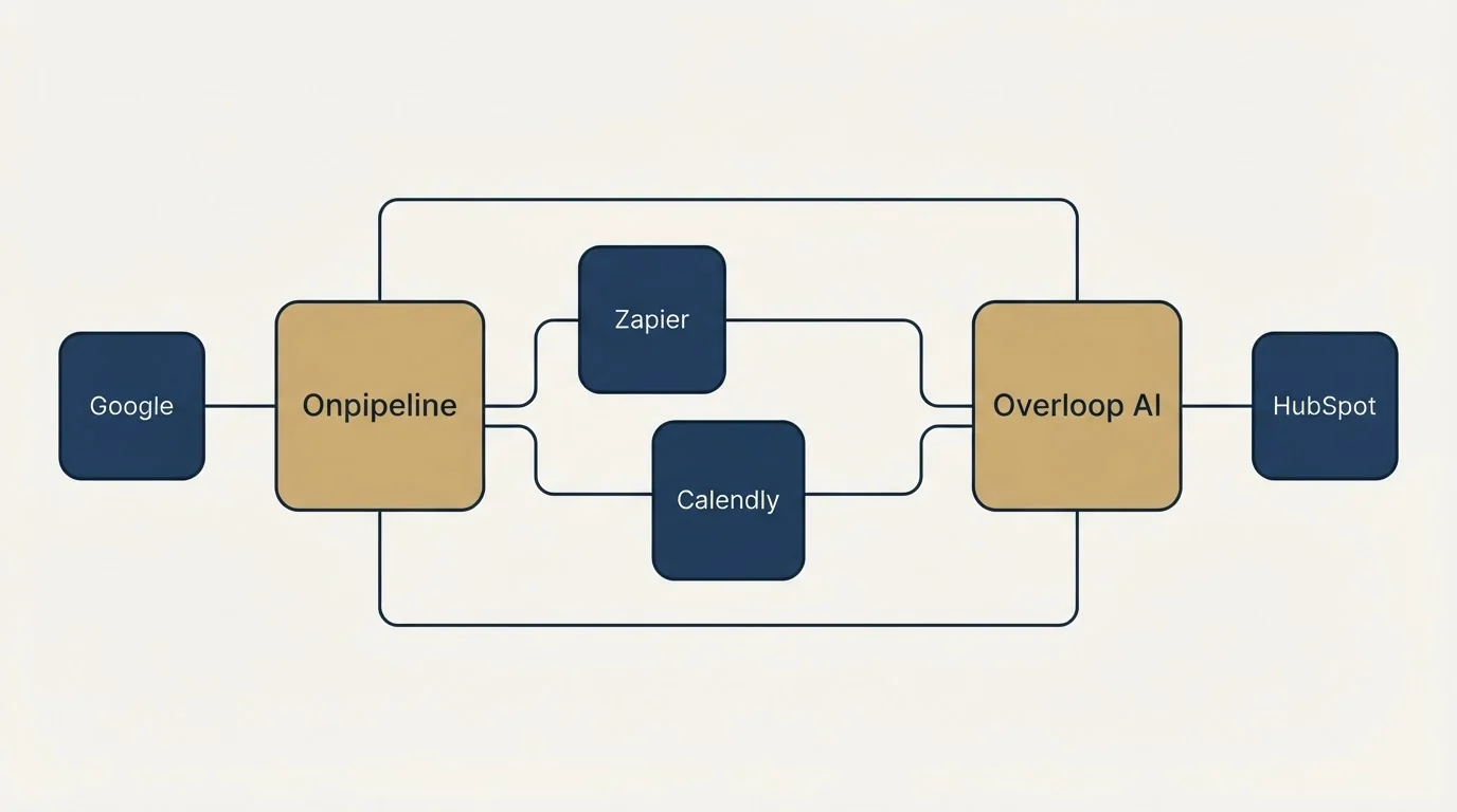 Integration schematic: Integration Ecosystem (Onpipeline, Overloop AI, Zapier, Calendly)