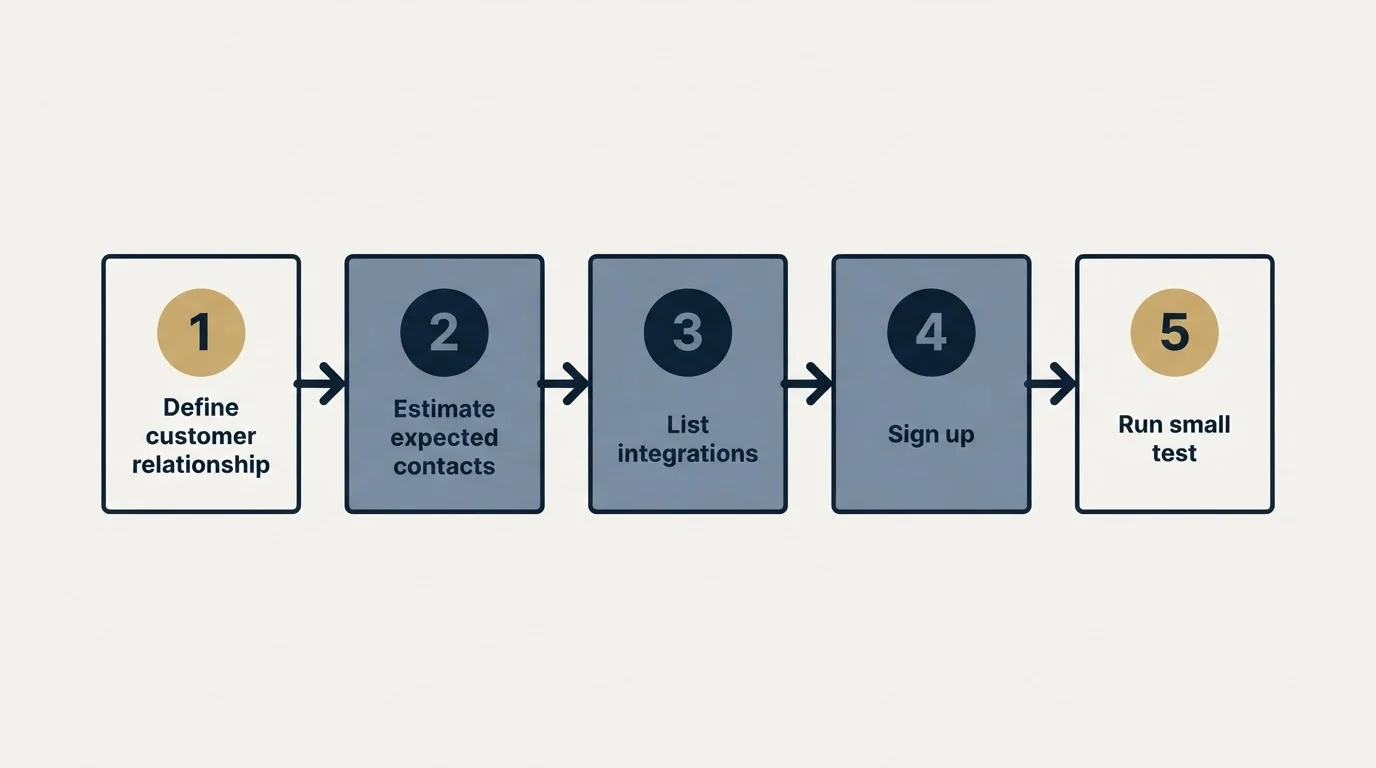 Step sequence: Getting Started Checklist (Define customer relationship, Estimate expected contacts, List integrations, Sign up)