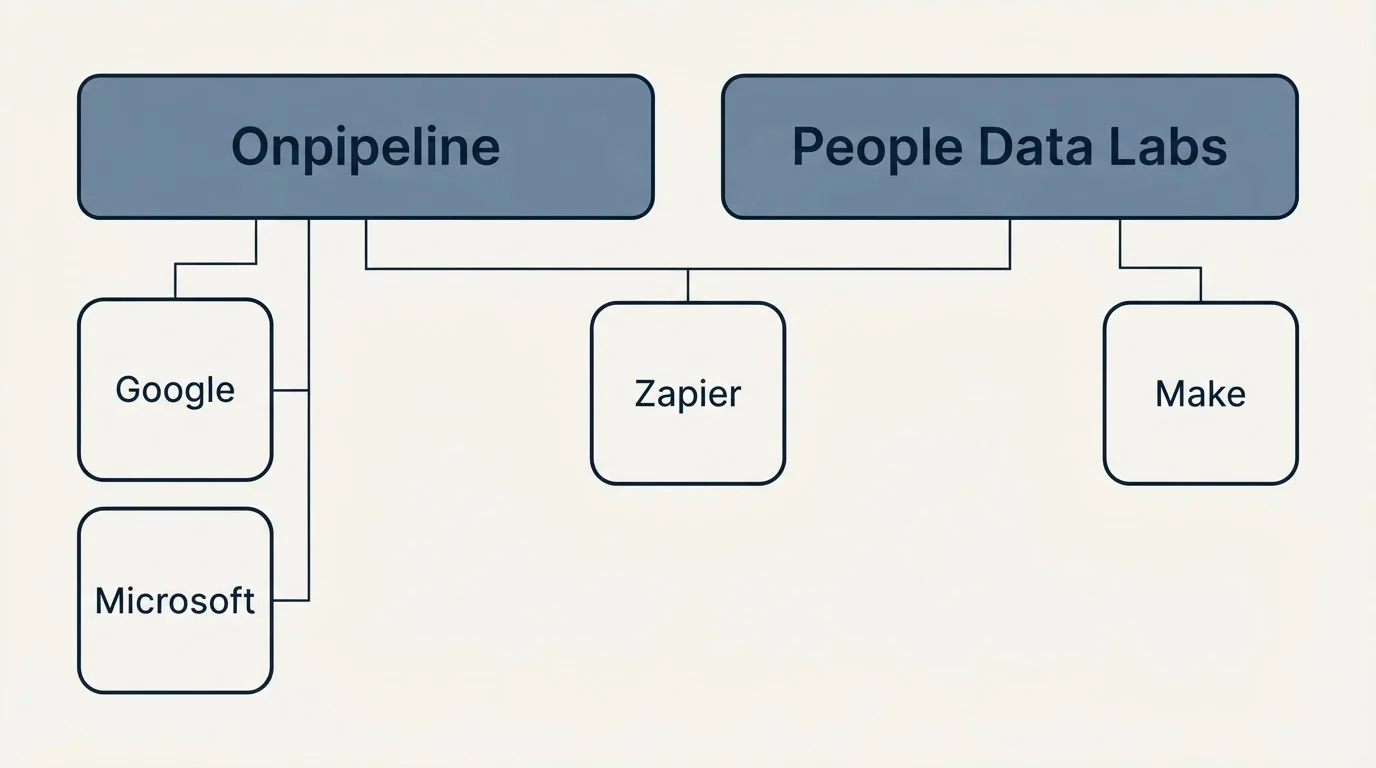 Integration grid: Integration Ecosystem (Onpipeline, People Data Labs, Zapier, Google)