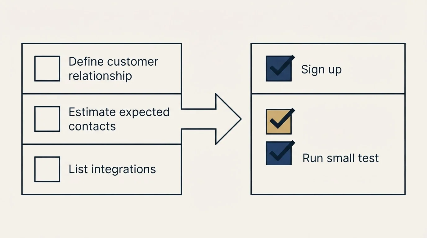 Before-and-after steps: Getting Started Checklist (Define customer relationship, Estimate expected contacts, List integrations, Sign up)