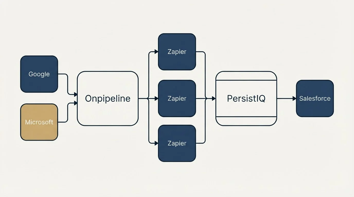 Integration flow: Integration Ecosystem (Onpipeline, PersistIQ, Zapier, Google)
