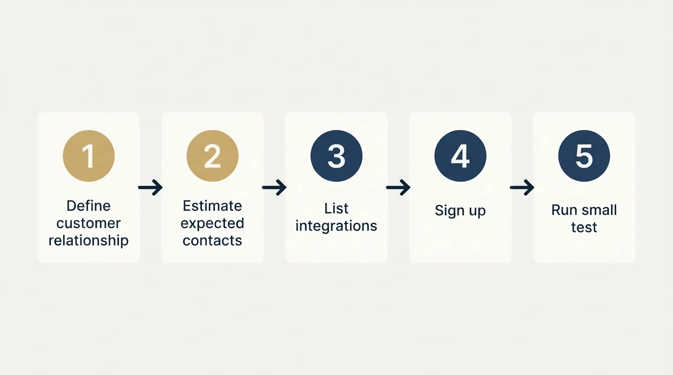 Step sequence: Getting Started Checklist (Define customer relationship, Estimate expected contacts, List integrations, Sign up)