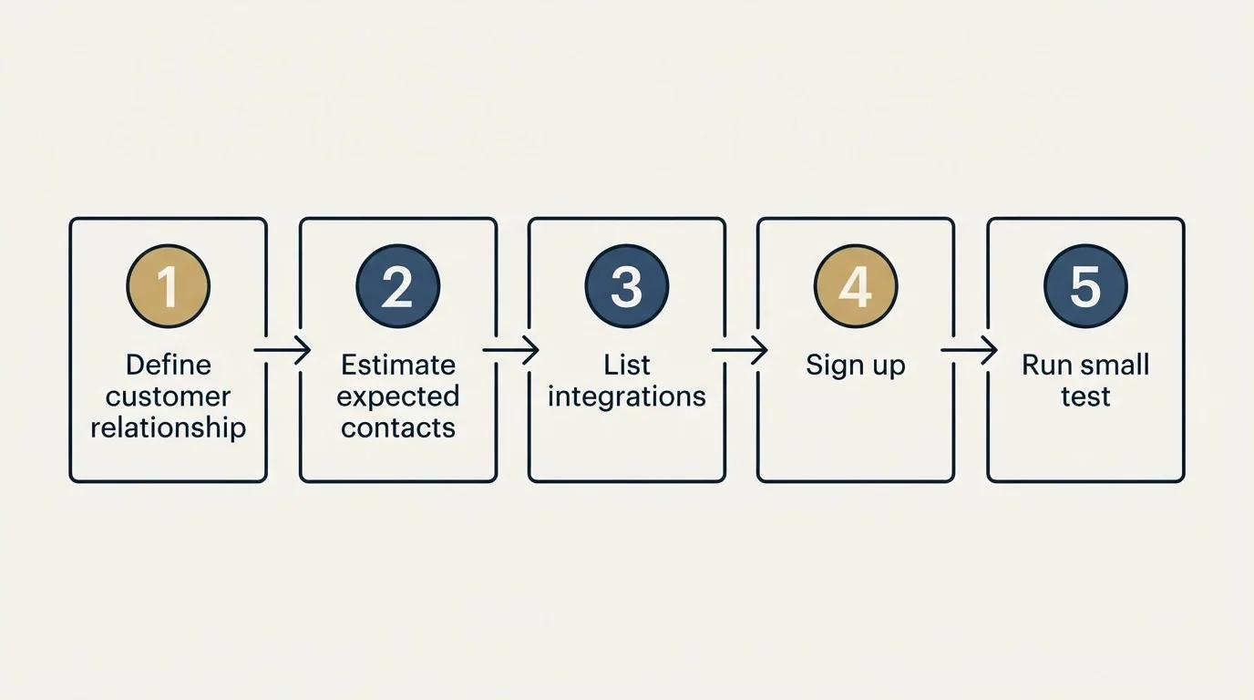 Step sequence: Getting Started Checklist (Define customer relationship, Estimate expected contacts, List integrations, Sign up)