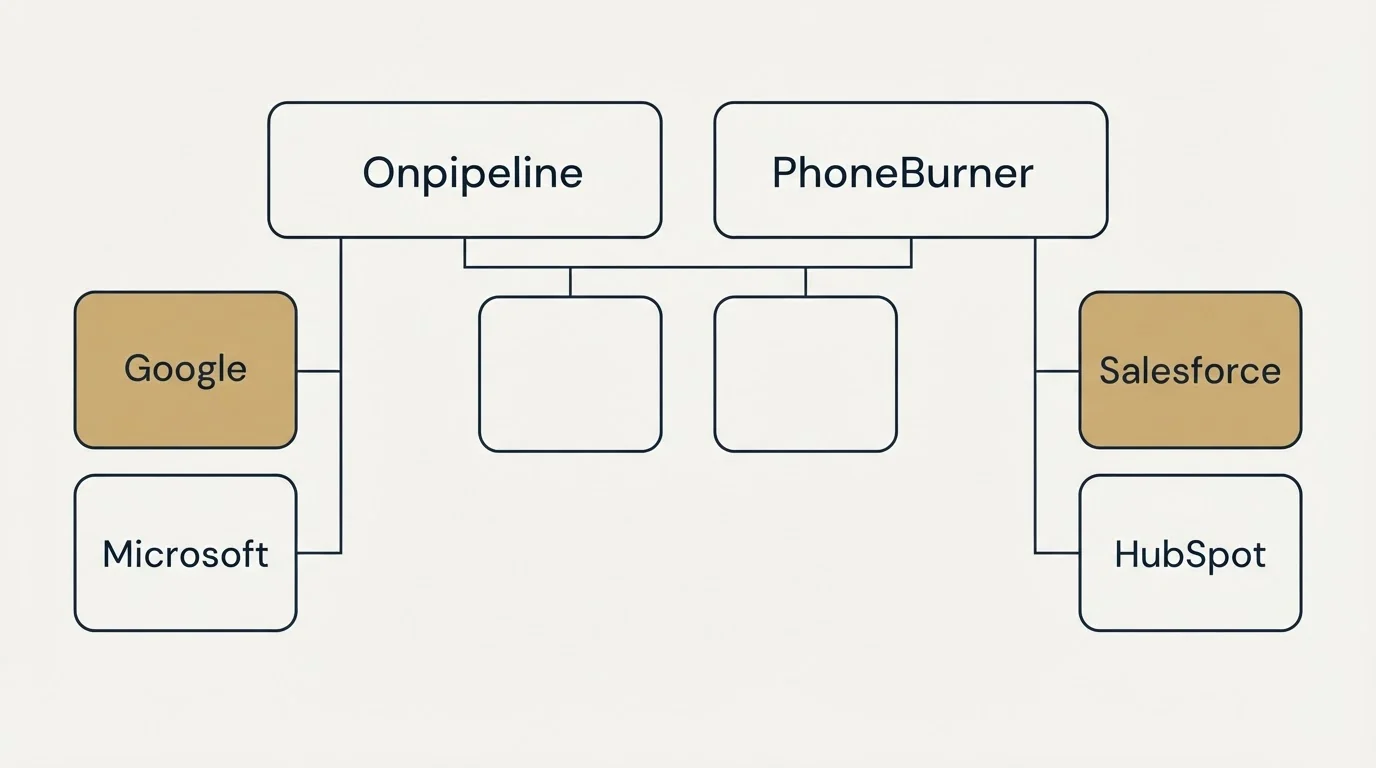 Integration grid: Integration Ecosystem (Onpipeline, PhoneBurner, Google, Salesforce)