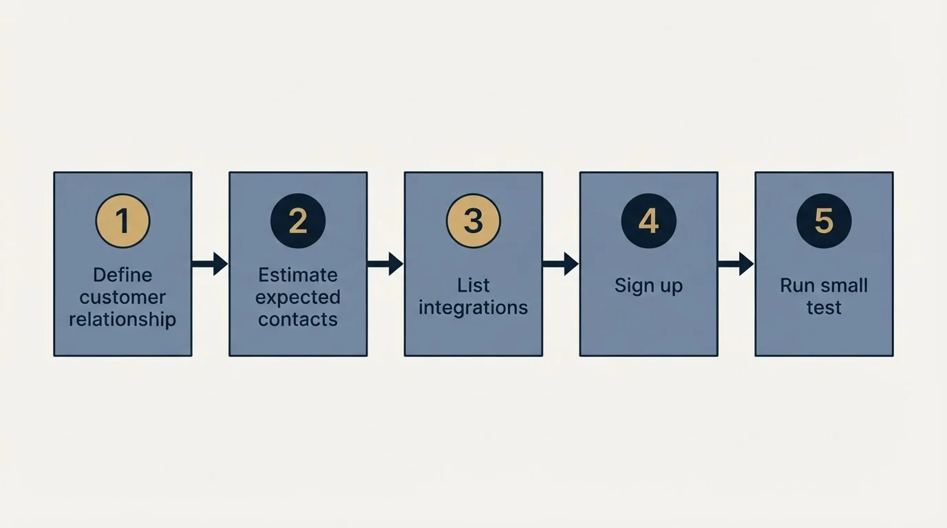 Step sequence: Getting Started Checklist (Define customer relationship, Estimate expected contacts, List integrations, Sign up)
